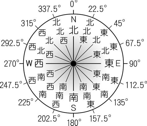 方位角怎麼看|方位角